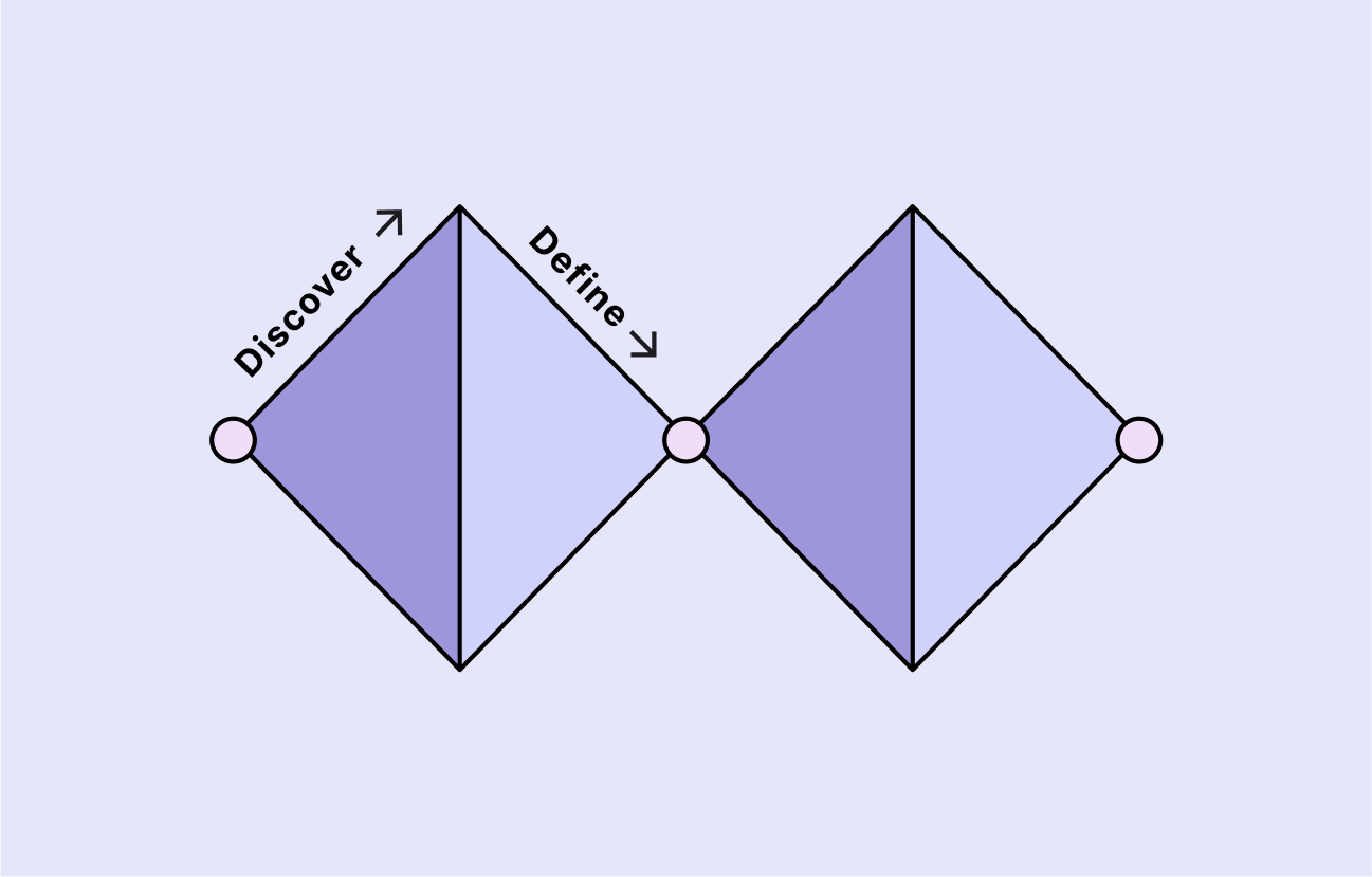 Diagram depicting the first two stages of the double diamond design framework; Discover and Define
