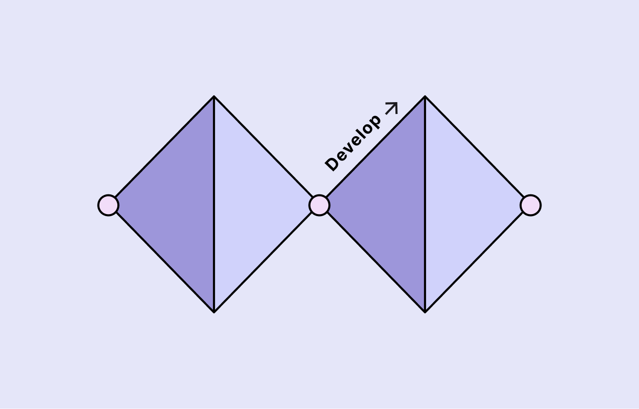 Diagram depicting the third stage of the double diamond design framework; Develop