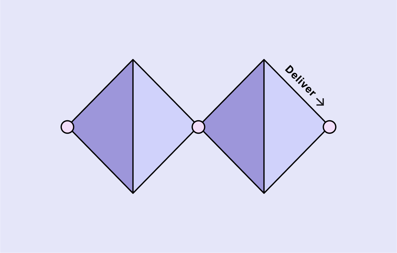 Diagram depicting the last stage of the double diamond design framework; Deliver.