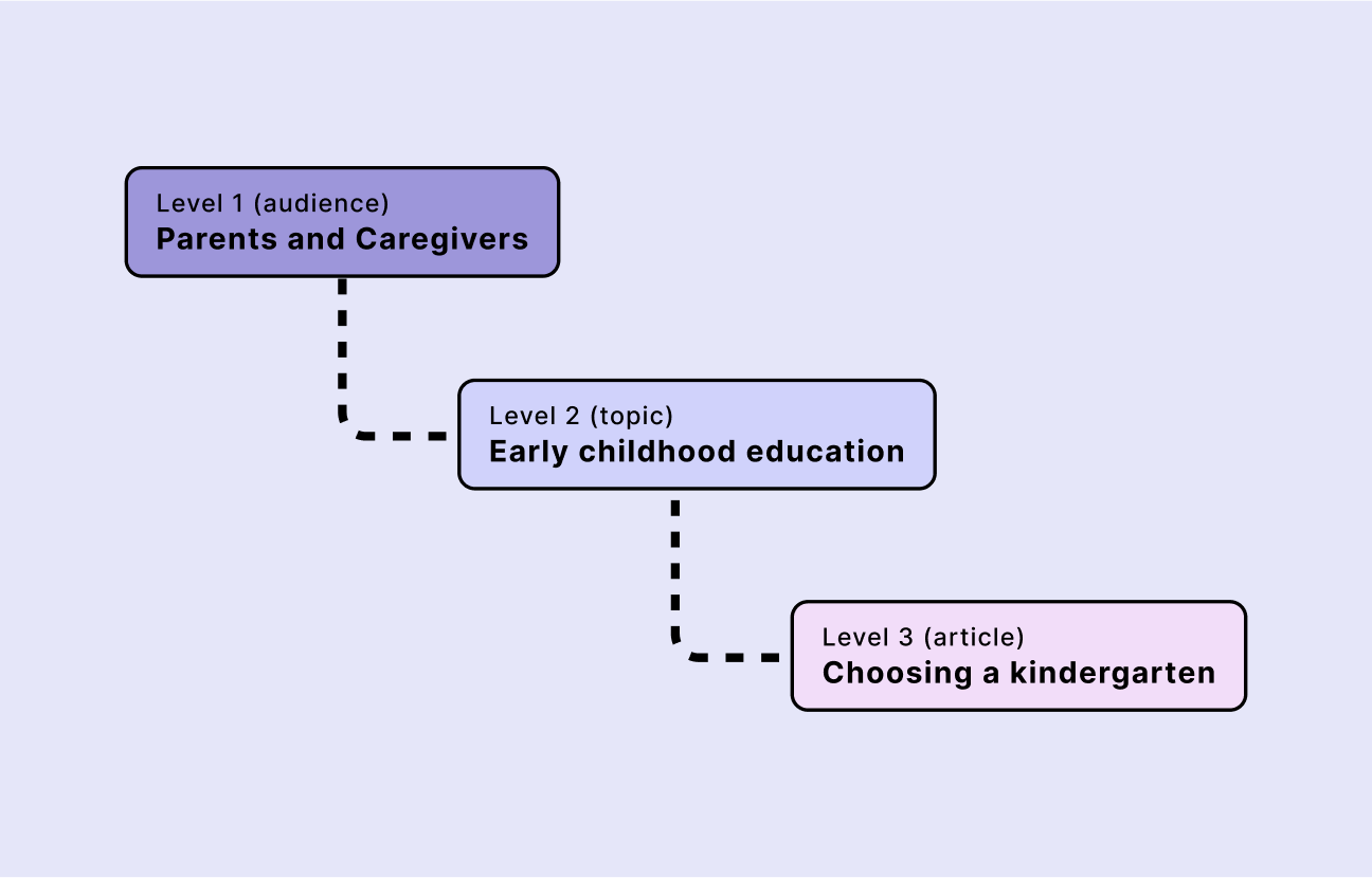 Diagram depicting the different IA levels of the site.