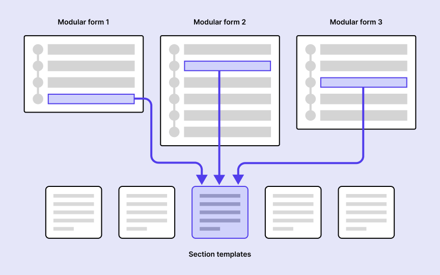 Diagram of three modular forms. Different sections of each form is pointing to the same section template
